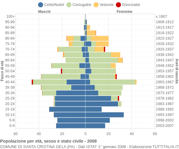 Grafico Popolazione per età, sesso e stato civile Comune di Santa Cristina Gela (PA)