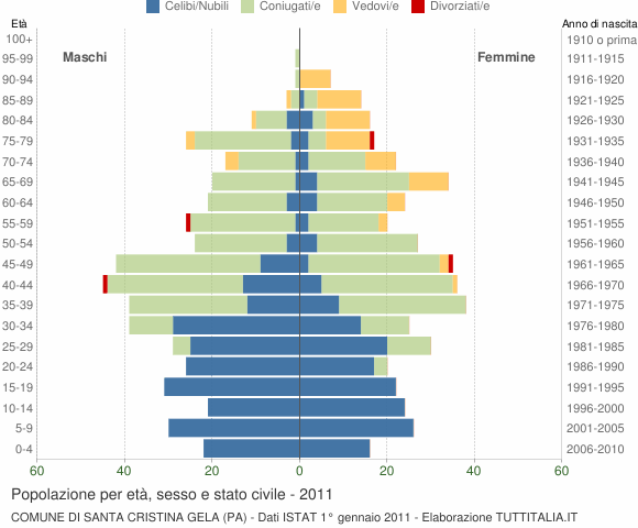 Grafico Popolazione per età, sesso e stato civile Comune di Santa Cristina Gela (PA)
