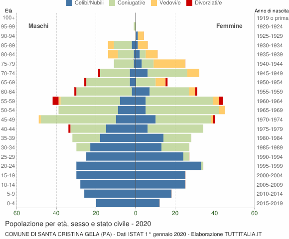 Grafico Popolazione per età, sesso e stato civile Comune di Santa Cristina Gela (PA)