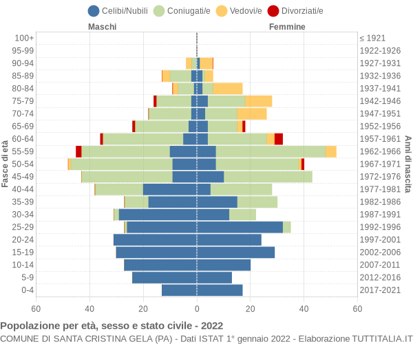 Grafico Popolazione per età, sesso e stato civile Comune di Santa Cristina Gela (PA)