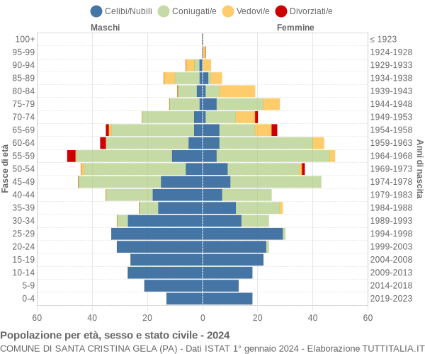 Grafico Popolazione per età, sesso e stato civile Comune di Santa Cristina Gela (PA)