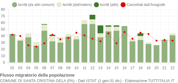 Flussi migratori della popolazione Comune di Santa Cristina Gela (PA)