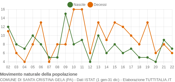 Grafico movimento naturale della popolazione Comune di Santa Cristina Gela (PA)