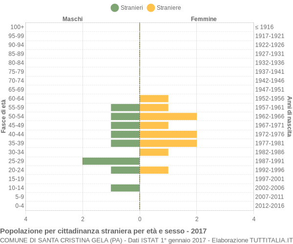 Grafico cittadini stranieri - Santa Cristina Gela 2017