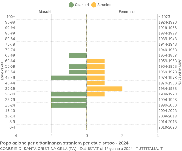 Grafico cittadini stranieri - Santa Cristina Gela 2024