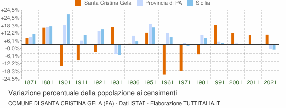 Grafico variazione percentuale della popolazione Comune di Santa Cristina Gela (PA)