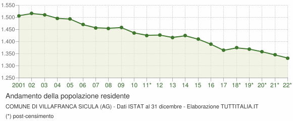 Andamento popolazione Comune di Villafranca Sicula (AG)