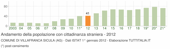 Grafico andamento popolazione stranieri Comune di Villafranca Sicula (AG)