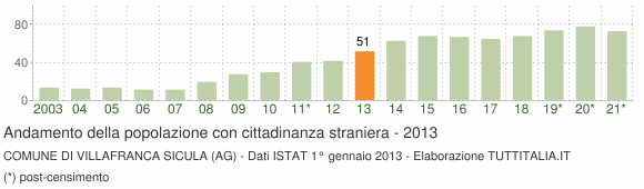 Grafico andamento popolazione stranieri Comune di Villafranca Sicula (AG)
