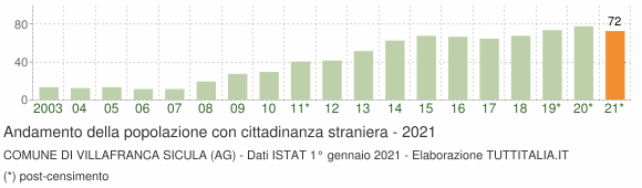 Grafico andamento popolazione stranieri Comune di Villafranca Sicula (AG)