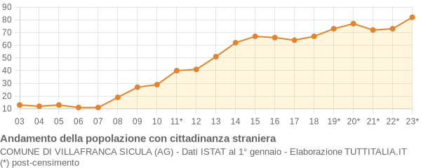 Andamento popolazione stranieri Comune di Villafranca Sicula (AG)