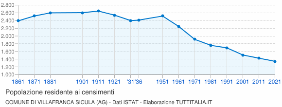 Grafico andamento storico popolazione Comune di Villafranca Sicula (AG)