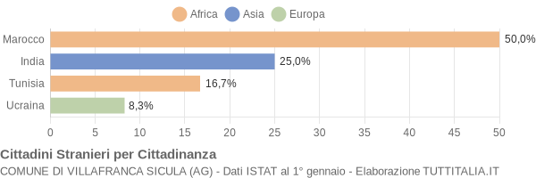 Grafico cittadinanza stranieri - Villafranca Sicula 2004