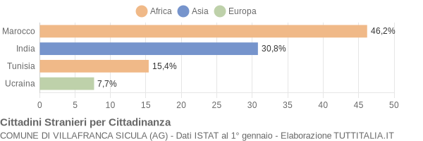 Grafico cittadinanza stranieri - Villafranca Sicula 2005