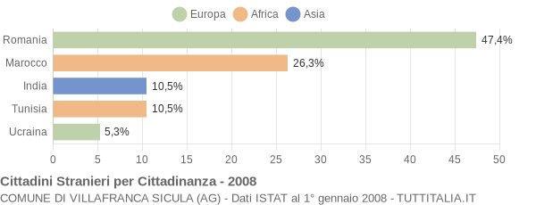 Grafico cittadinanza stranieri - Villafranca Sicula 2008