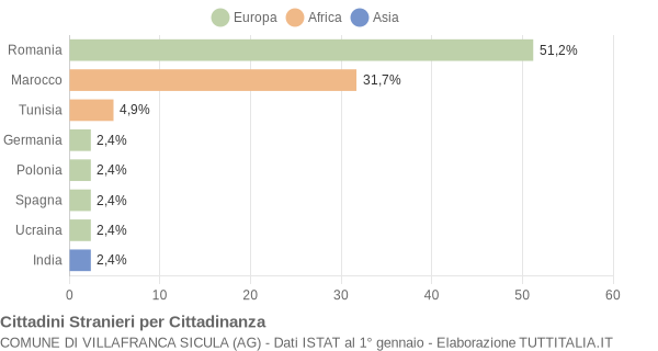 Grafico cittadinanza stranieri - Villafranca Sicula 2012