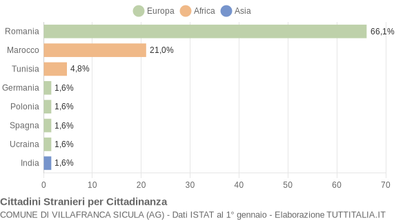 Grafico cittadinanza stranieri - Villafranca Sicula 2014