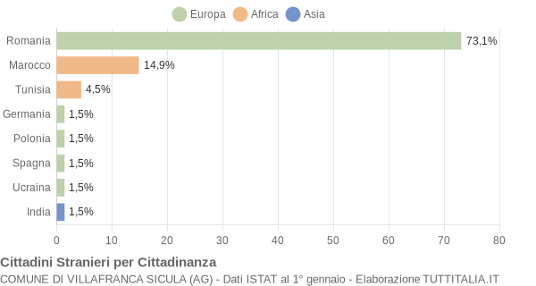 Grafico cittadinanza stranieri - Villafranca Sicula 2015