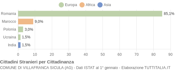 Grafico cittadinanza stranieri - Villafranca Sicula 2018