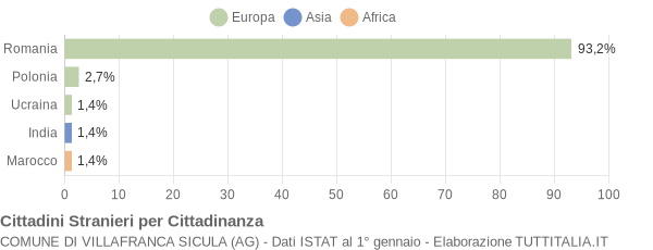 Grafico cittadinanza stranieri - Villafranca Sicula 2019