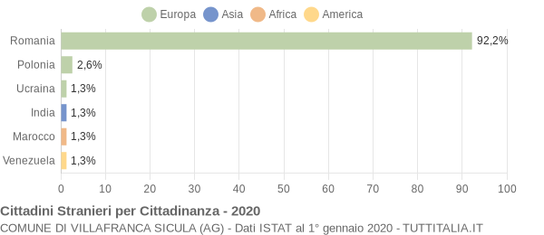 Grafico cittadinanza stranieri - Villafranca Sicula 2020