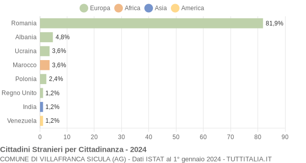 Grafico cittadinanza stranieri - Villafranca Sicula 2024