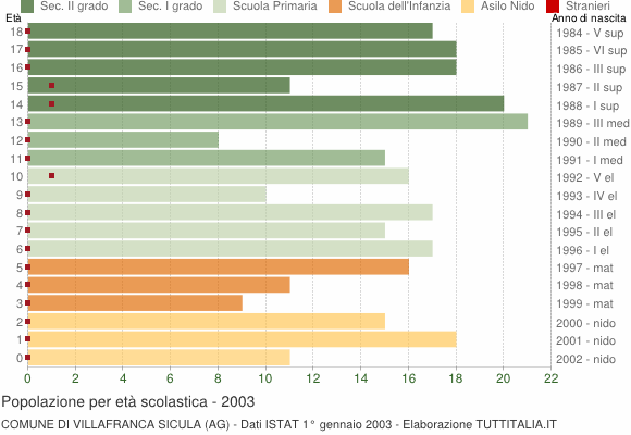 Grafico Popolazione in età scolastica - Villafranca Sicula 2003