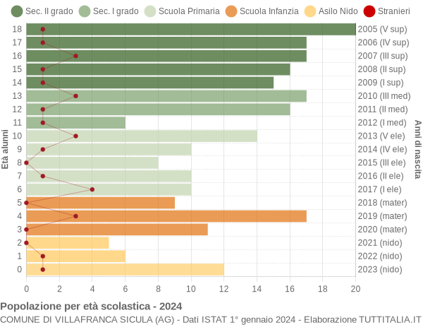 Grafico Popolazione in età scolastica - Villafranca Sicula 2024