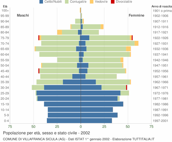 Grafico Popolazione per età, sesso e stato civile Comune di Villafranca Sicula (AG)