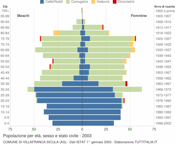 Grafico Popolazione per età, sesso e stato civile Comune di Villafranca Sicula (AG)