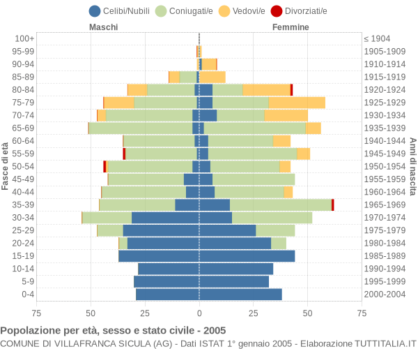 Grafico Popolazione per età, sesso e stato civile Comune di Villafranca Sicula (AG)