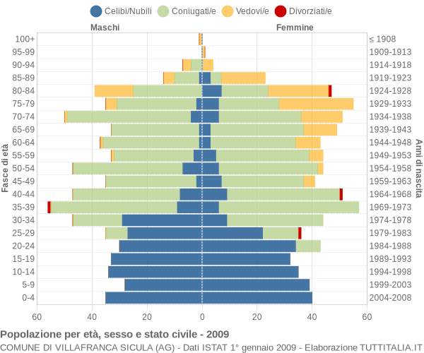 Grafico Popolazione per età, sesso e stato civile Comune di Villafranca Sicula (AG)