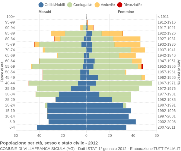 Grafico Popolazione per età, sesso e stato civile Comune di Villafranca Sicula (AG)