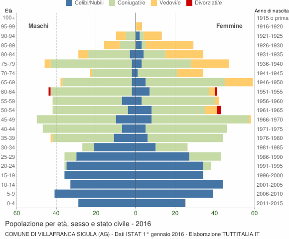 Grafico Popolazione per età, sesso e stato civile Comune di Villafranca Sicula (AG)