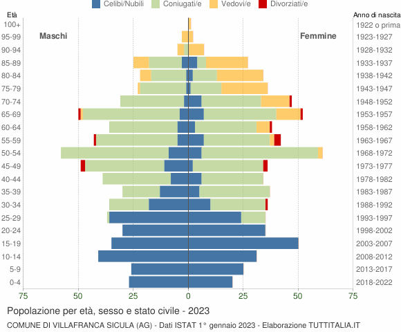 Grafico Popolazione per età, sesso e stato civile Comune di Villafranca Sicula (AG)