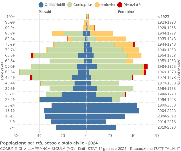 Grafico Popolazione per età, sesso e stato civile Comune di Villafranca Sicula (AG)