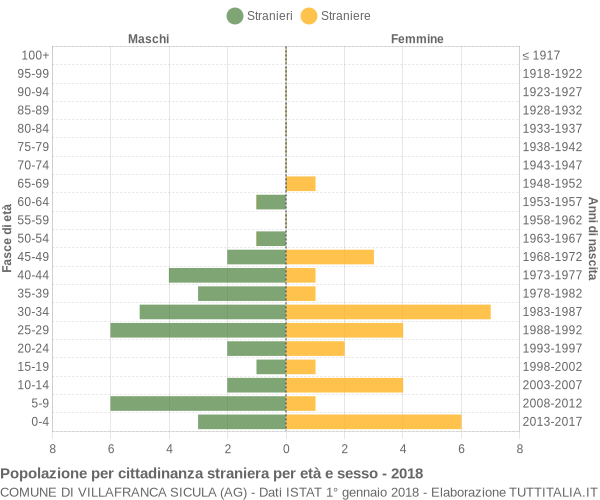 Grafico cittadini stranieri - Villafranca Sicula 2018