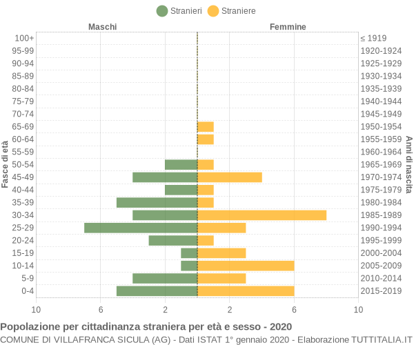 Grafico cittadini stranieri - Villafranca Sicula 2020