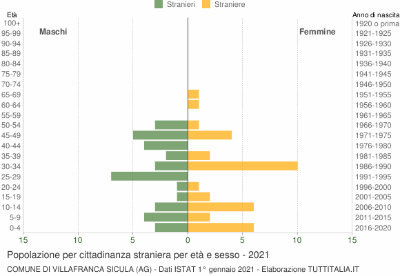 Grafico cittadini stranieri - Villafranca Sicula 2021