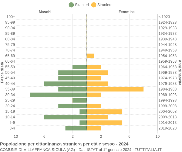 Grafico cittadini stranieri - Villafranca Sicula 2024