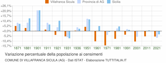 Grafico variazione percentuale della popolazione Comune di Villafranca Sicula (AG)
