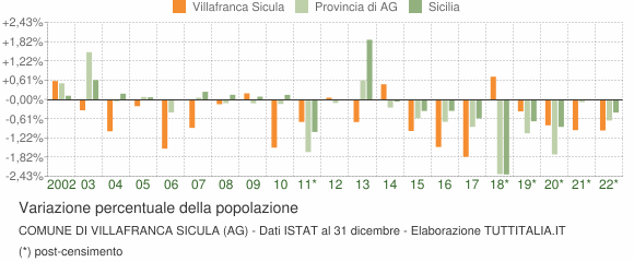 Variazione percentuale della popolazione Comune di Villafranca Sicula (AG)