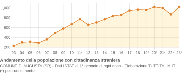 Andamento popolazione stranieri Comune di Augusta (SR)