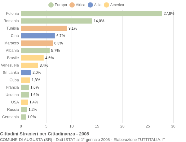 Grafico cittadinanza stranieri - Augusta 2008