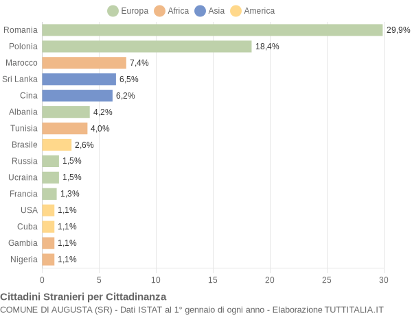 Grafico cittadinanza stranieri - Augusta 2018