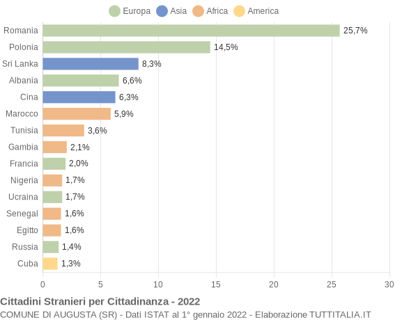 Grafico cittadinanza stranieri - Augusta 2022