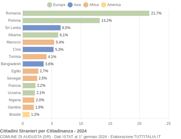 Grafico cittadinanza stranieri - Augusta 2024