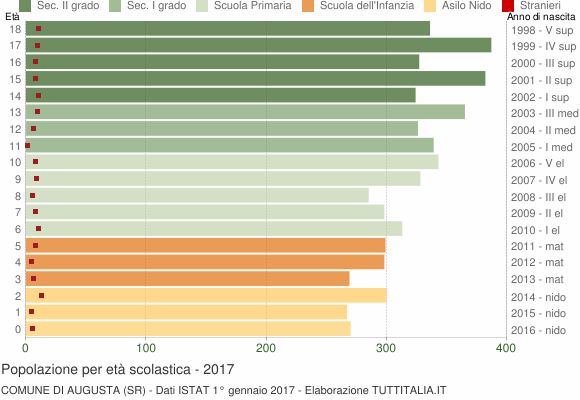 Grafico Popolazione in età scolastica - Augusta 2017