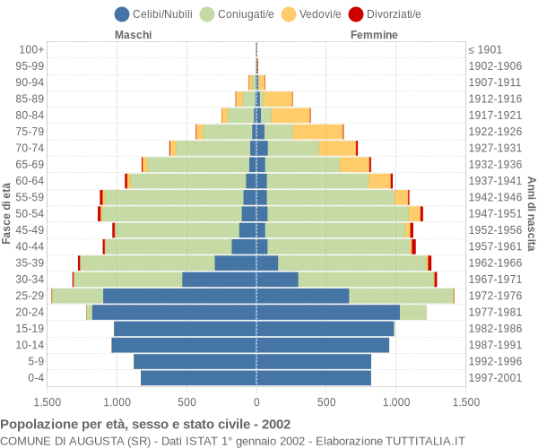 Grafico Popolazione per età, sesso e stato civile Comune di Augusta (SR)