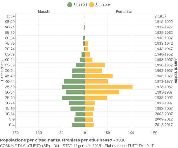 Grafico cittadini stranieri - Augusta 2018